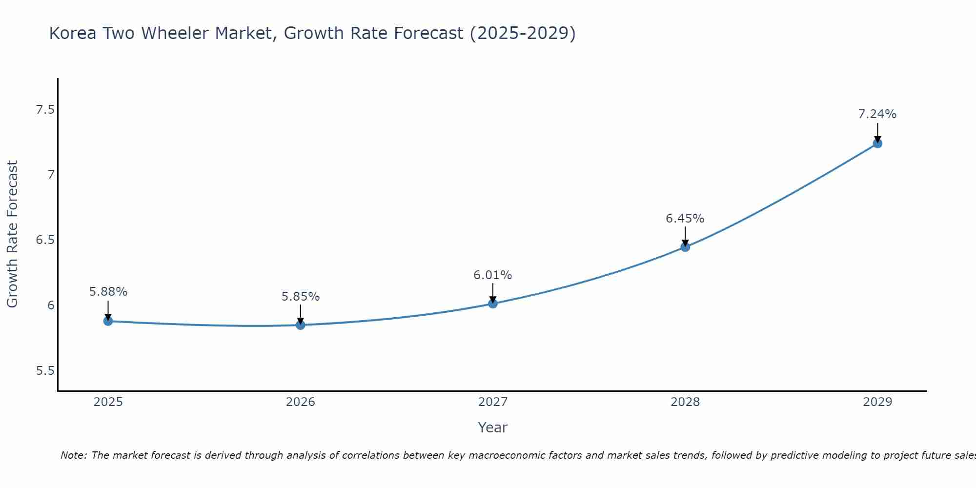 South Korea Two Wheeler Market Growth Rate